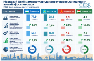 Инфографика: 2026 йил январь–август ойларида Марказий Осиё мамлакатларида саноатнинг ривожланиши