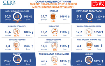 Samarqand viloyatining 2023 yil yanvar-mart oylarining makroiqtisodiy ko‘rsatkichlar tahlil qilindi