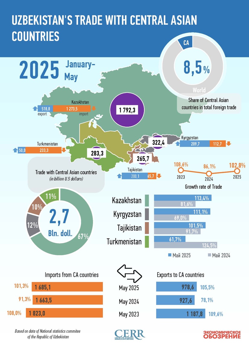 Infographics: Uzbekistan's Trade with Central Asian Countries in May 2025