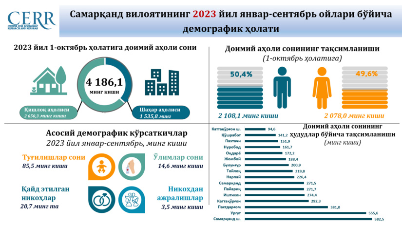 Samarqand viloyatining 2023 yil yanvar-sentyabr oylari bo‘yicha demografik holati tahlili
