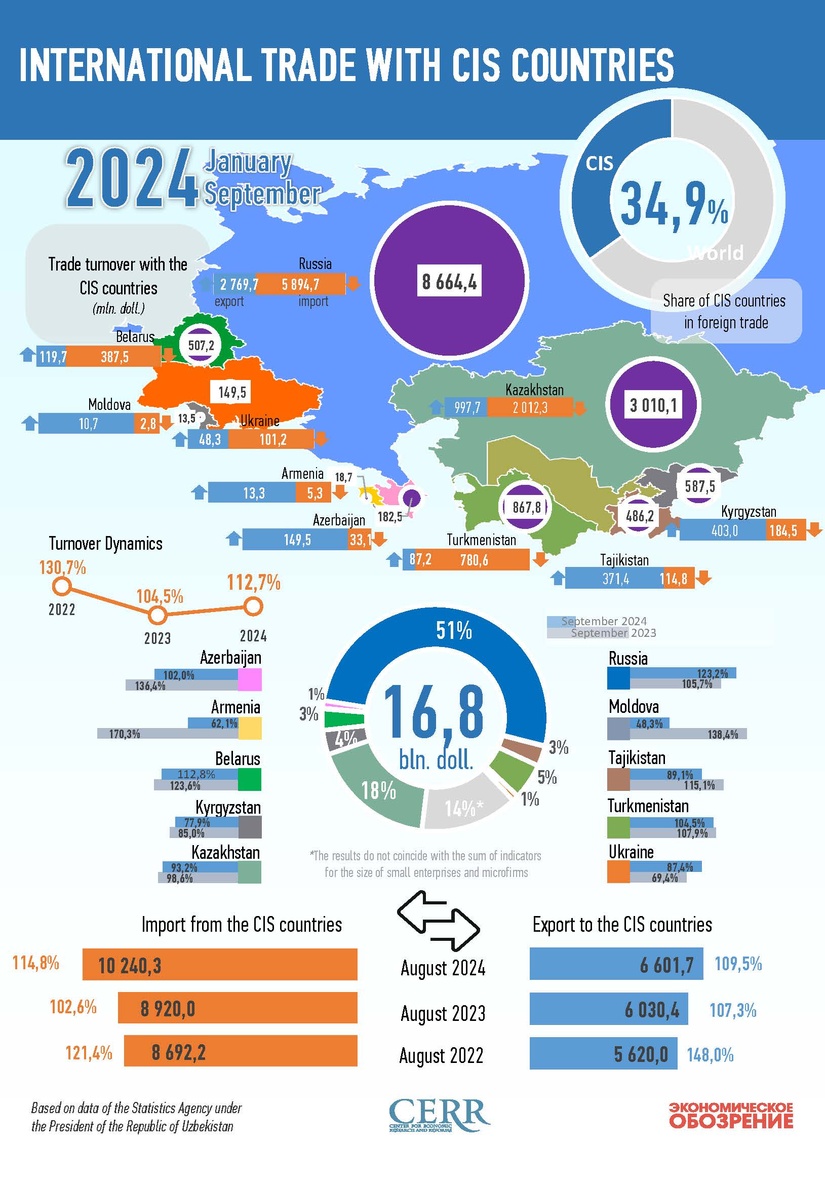 Infographics: Uzbekistan's trade with CIS countries in January-September 2024