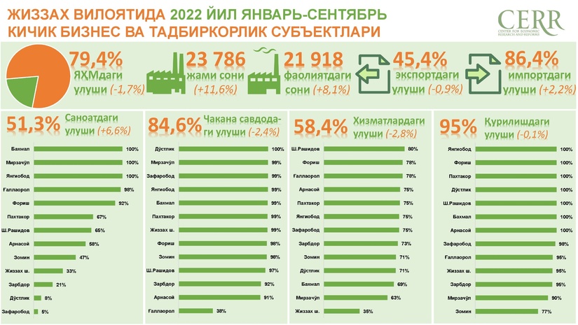 2022 йил январь-сентябрь ойларида Жиззах вилоятида кичик бизнес субъектлари фаолияти таҳлили 2022 йил январь-сентябрь ойларида Жиззах вилоятида кичик бизнес субъектлари фаолияти таҳлили