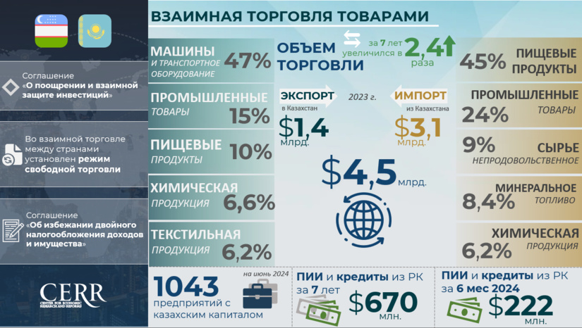 Infografika: O‘zbekistonning Qozog‘iston bilan savdo-investitsiyaviy hamkorligi