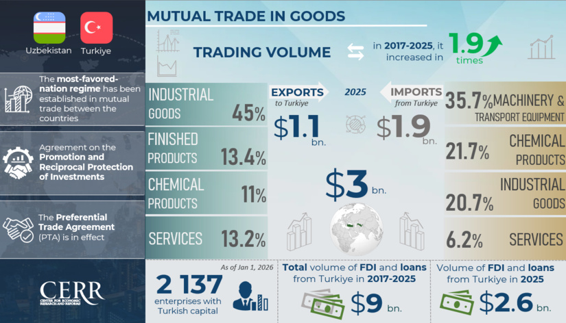 Infographics: Trade, Economic, and Investment Cooperation between Uzbekistan and Turkiye