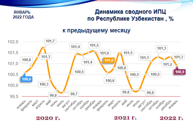 Yanvar oyida inflyasiya 0,9 foizni tashkil etdi Yanvar oyida inflyasiya 0,9 foizni tashkil etdi