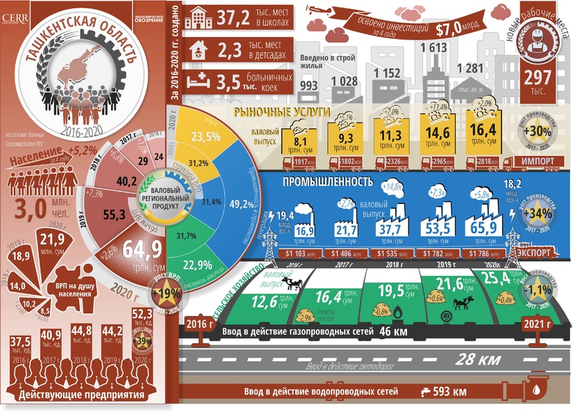 Infografika: Toshkent viloyatining besh yillik ijtimoiy-iqtisodiy rivojlanishi