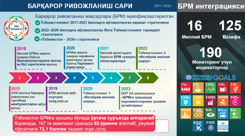 Ўзбекистоннинг Барқарор ривожланиш мақсадларини қўллаб-қувватлаш бўйича ташаббуслари