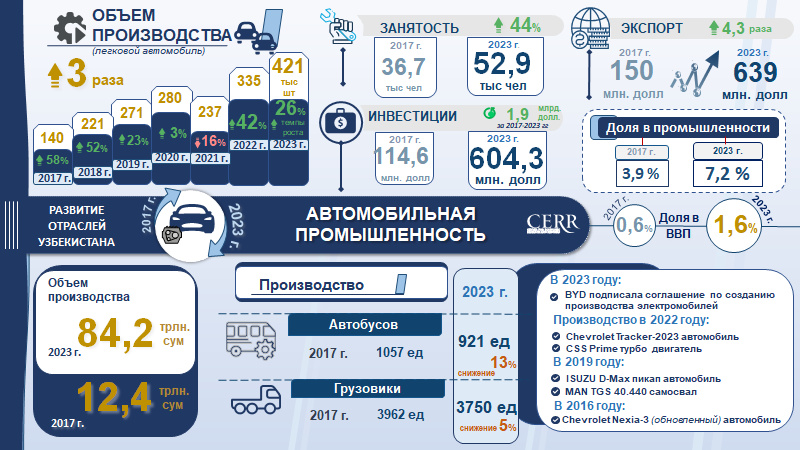 Инфографика: Развитие автомобильной промышленности в Узбекистане в 2017-2023 гг.