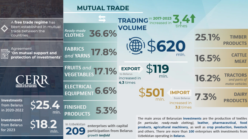 Infographics: Trade and investment cooperation between Uzbekistan and Belarus