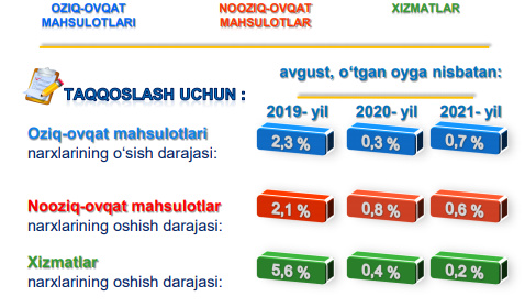 Aвгуст ойида Ўзбекистон истеъмол секторида инфляция 0,5% ни ташкил этди Aвгуст ойида Ўзбекистон истеъмол секторида инфляция 0,5% ни ташкил этди