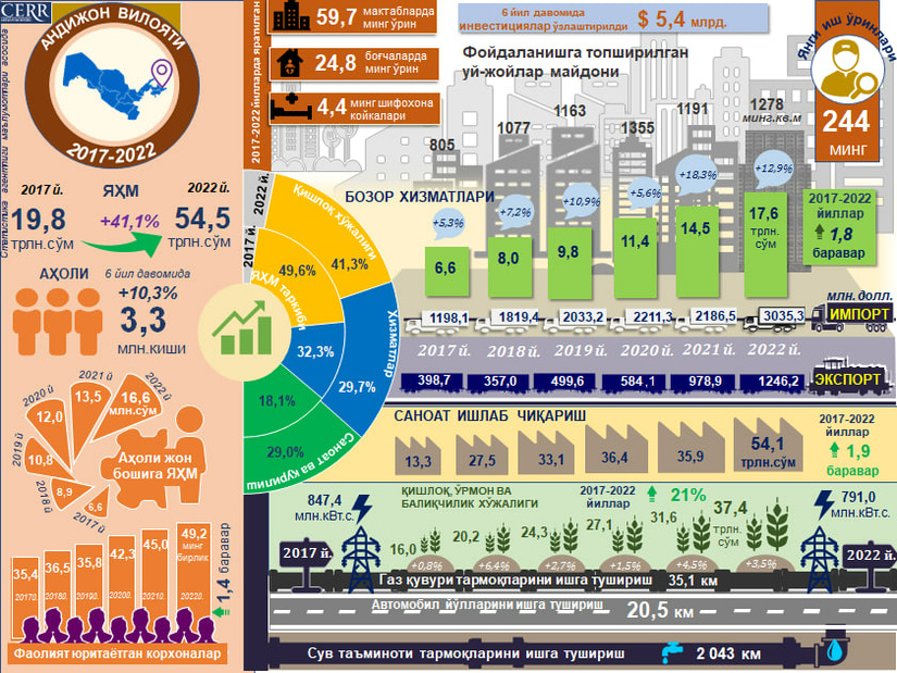 Инфографика: 2017-2022 йилларда Андижон вилоятининг ижтимоий-иқтисодий ривожланиши (+видео)