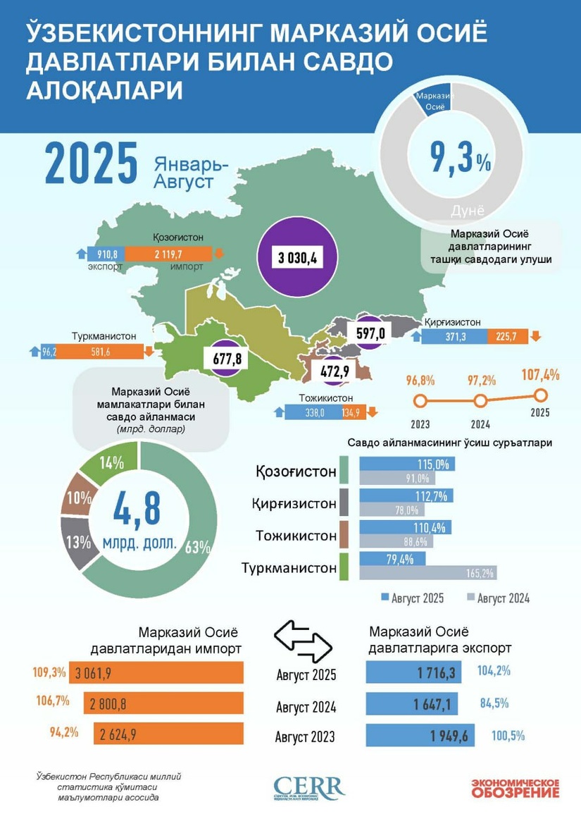 Infografika: O‘zbekistonning Markaziy Osiyo davlatlari bilan 2025 yil avgust oyidagi savdo aloqasi