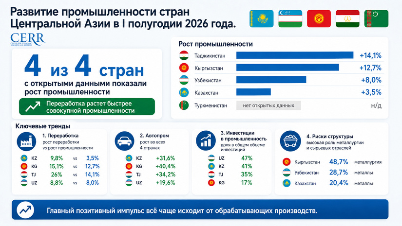 Развитие промышленности стран Центральной Азии в I полугодии 2026 года