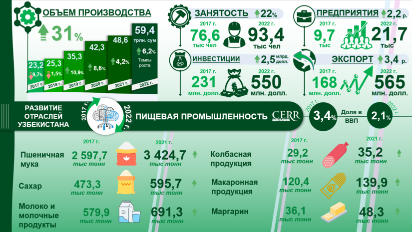 Инфографика: Развитие пищевой промышленности Узбекистана 2017-2022 гг.