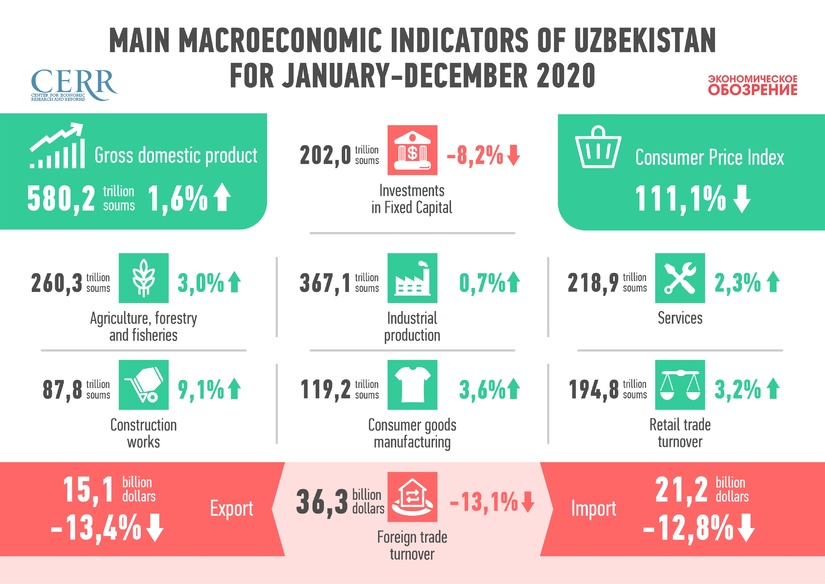 2020 yil dastlabki natijalar: O‘zbekiston iqtisodiyoti turli xil ta’sirlarga barqarorligini namoyish etmoqda 2020 yil dastlabki natijalar: O‘zbekiston iqtisodiyoti turli xil ta’sirlarga barqarorligini namoyish etmoqda