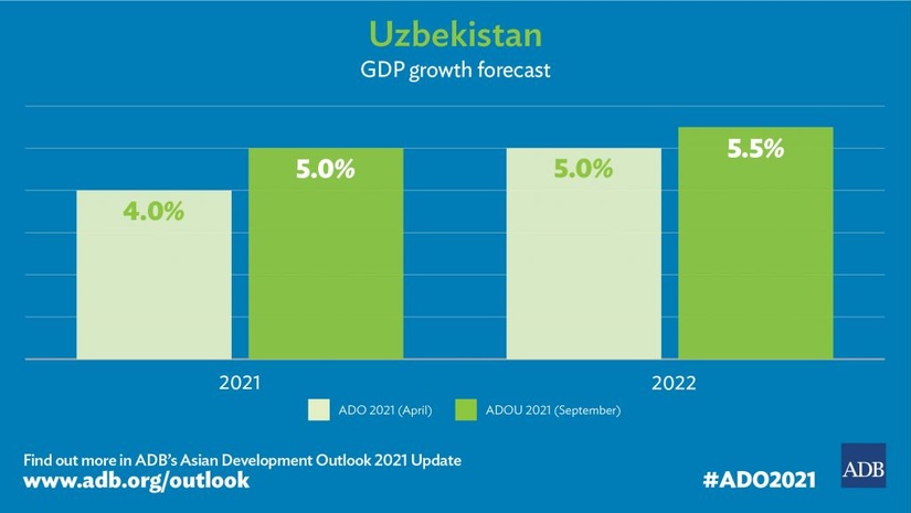 OTB 2021−2022 yillarda O‘zbekistonda iqtisodiy o‘sish bo‘yicha prognozlarini yaxshiladi OTB 2021−2022 yillarda O‘zbekistonda iqtisodiy o‘sish bo‘yicha prognozlarini yaxshiladi