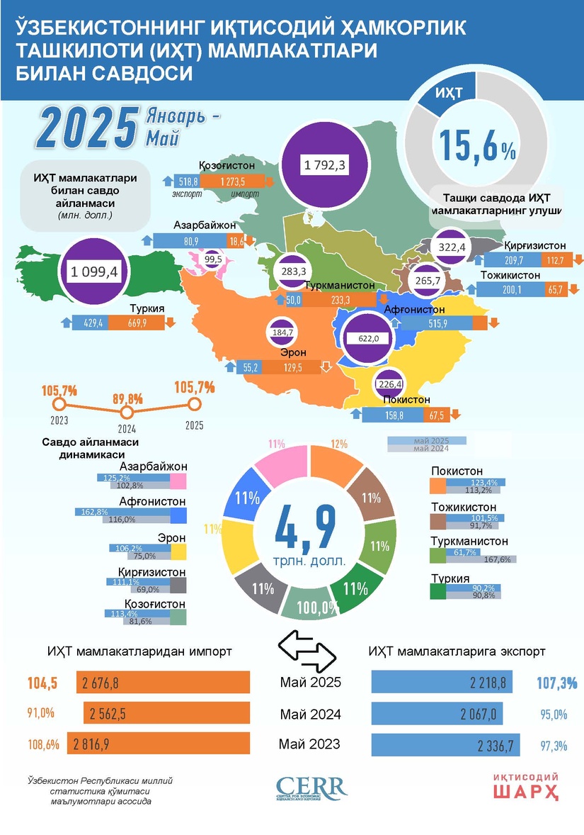 Инфографика: 2025 йилнинг 5 ойи мобайнида Ўзбекистоннинг Иқтисодий ҳамкорлик ташкилоти мамлакатлари билан савдоси