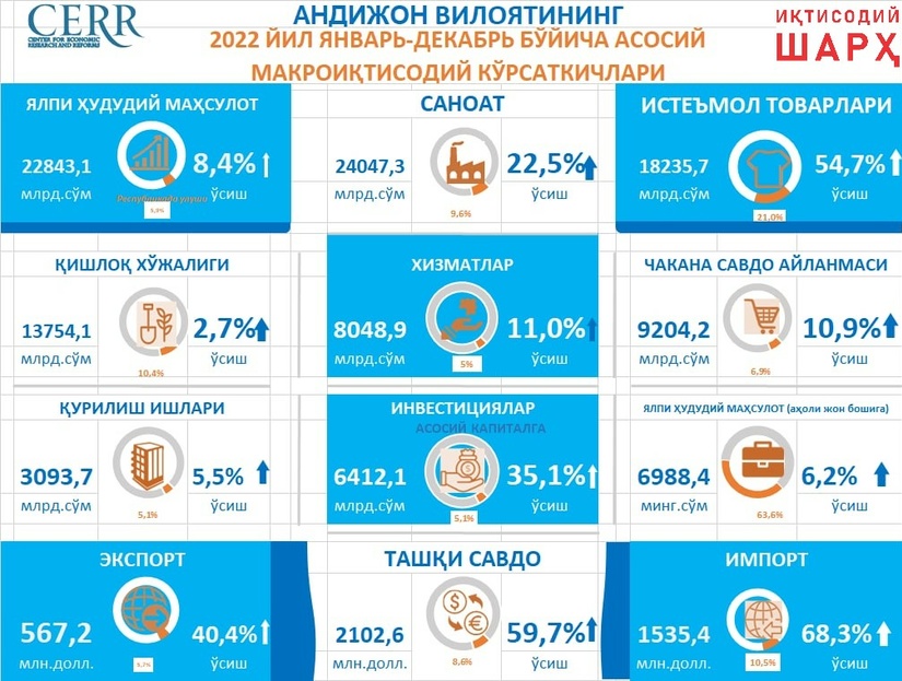 Andijon viloyatining 2022 yil birinchi yarim yillik makroiqtisodiy ko‘rsatkichlari Andijon viloyatining 2022 yil birinchi yarim yillik makroiqtisodiy ko‘rsatkichlari