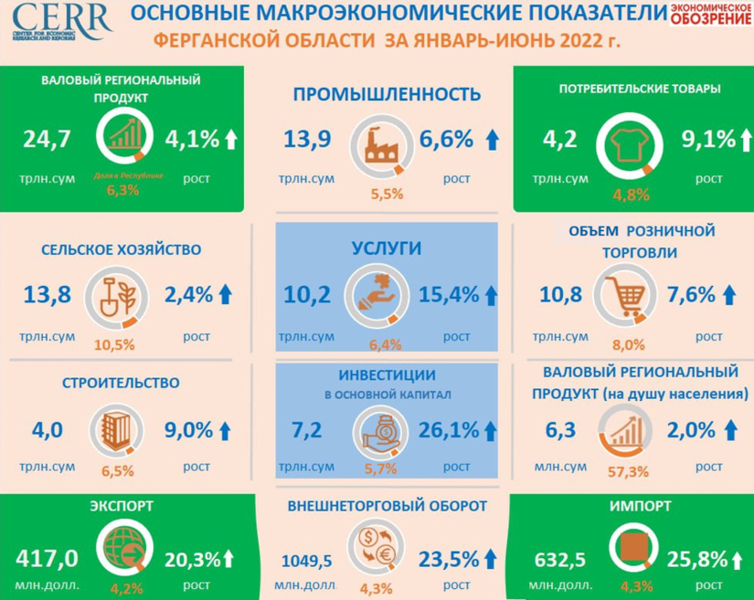 Макроэкономические показатели Ферганской области за первое полугодие 2022 года