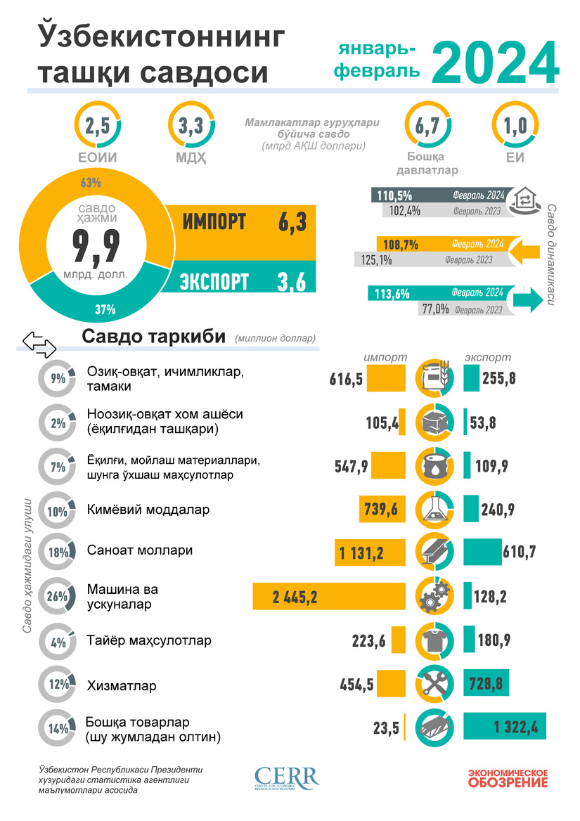 Инфографика: Ўзбекистоннинг 2024 йил февраль ойидаги ташқи савдоси