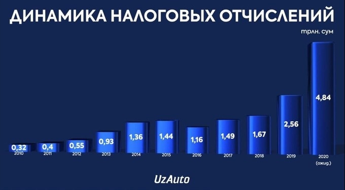 UzAuto показала динамику об уплаченных налогах за последние 10 лет UzAuto показала динамику об уплаченных налогах за последние 10 лет