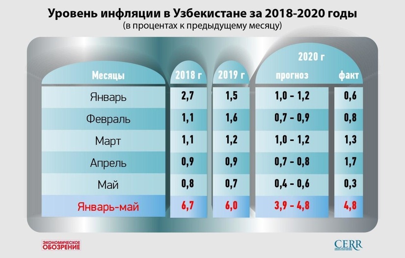 В мае рост цен замедлился В мае рост цен замедлился