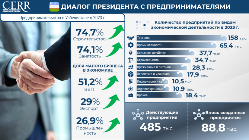 Инфографика: Развитие предпринимательства в Узбекистане