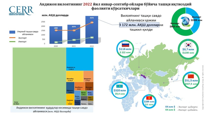 Andijon viloyatining 2022 yil yanvar-sentyabr oylari bo‘yicha tashqi iqtisodiy faoliyati ko‘rsatkichlari tahlili Andijon viloyatining 2022 yil yanvar-sentyabr oylari bo‘yicha tashqi iqtisodiy faoliyati ko‘rsatkichlari tahlili