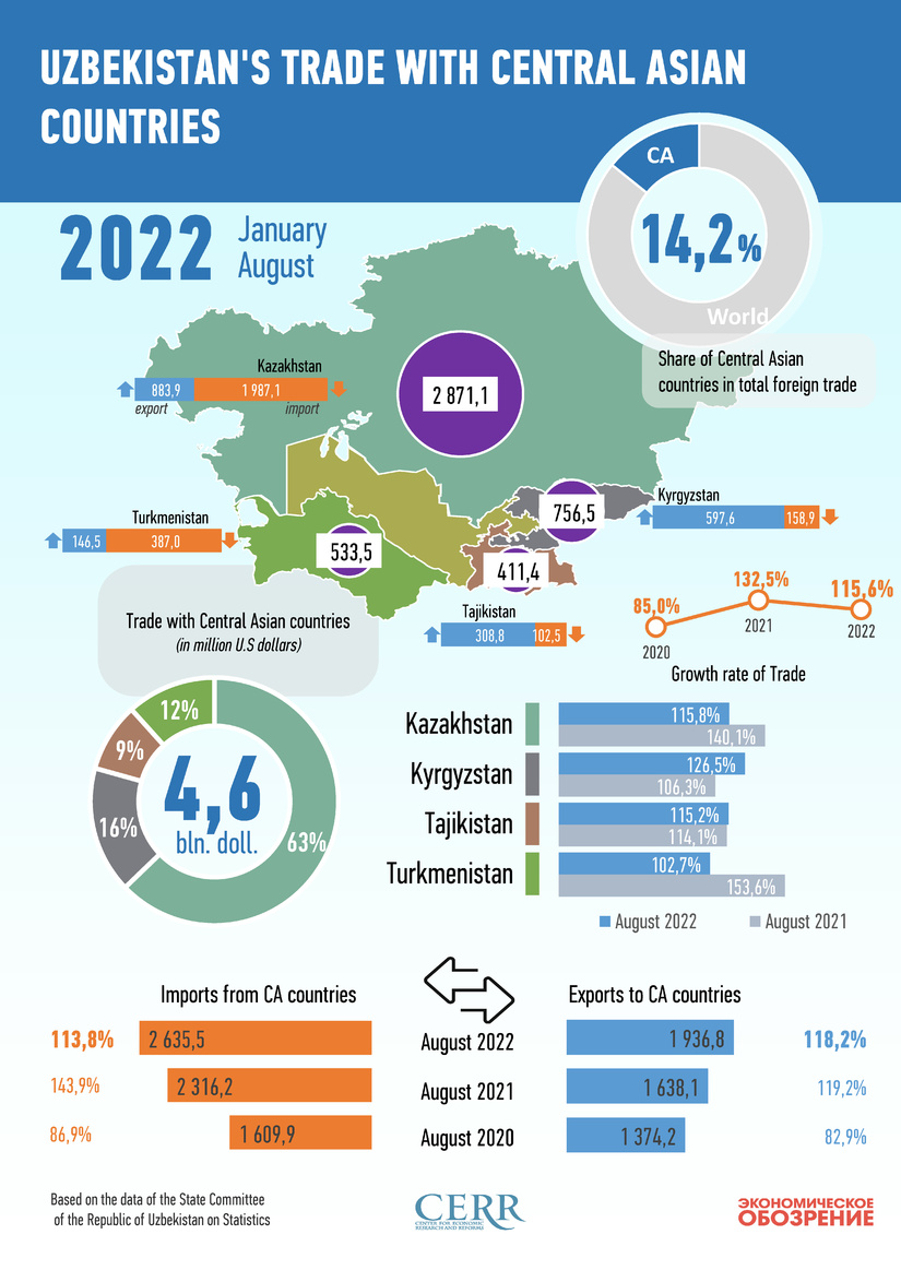 Infographics: Foreign trade turnover of the Republic of Uzbekistan with Central Asian countries in January-August 2022