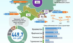 Инфографика: Ўзбекистоннинг Марказий Осиё давлатлари билан 2023 йил январь ойидаги савдо алоқаси