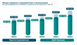 Почти половина предприятий в Узбекистане создана за последние три года