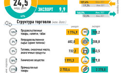 Инфографика: Внешняя торговля Узбекистана за январь-июнь 2022 года