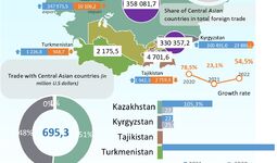 Andijan region in trade and economic relations with Central Asia in 2021