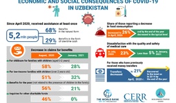 Infographic: Economic and social consequences of COVID-19 in Uzbekistan