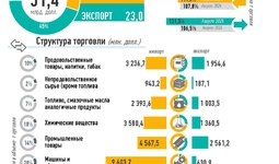Инфографика: Внешняя торговля Узбекистана за август 2025 года