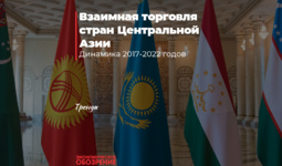 Взаимная торговля стран Центральной Азии