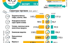 Инфографика: Внешняя торговля Узбекистана за январь-июль 2026 года