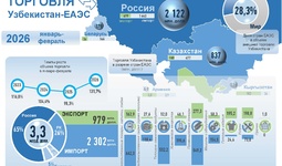 Инфографика: Торговые отношения Узбекистана с ЕАЭС в январе-феврале 2026 года