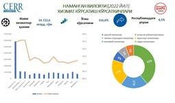 Наманган вилоятининг 2022 йилги хизмат кўрсатиш соҳаси кўрсаткичлари
