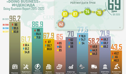 Инфографика: Ўзбекистон 2015-2020 йилларда Doing Business индексида