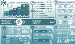 Infografika: 2017-2023 yillarda O‘zbekiston qurilish sohasining rivojlanishi