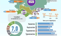 Инфографика: Торговля Узбекистана со странами Центральной Азии в 2024 году