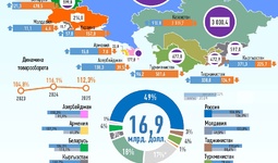 Инфографика: Торговля Узбекистана со странами СНГ в августе 2025 года