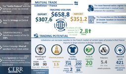 Infographics: Trade and economic cooperation between Uzbekistan and France