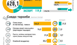 Инфографика: 2023 йилда Ўзбекистоннинг Беларусь билан савдоси