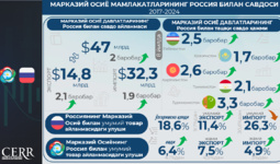 Infografika: 2017-2024 yillarda Markaziy Osiyo va Rossiya o‘rtasidagi savdo-iqtisodiy hamkorlik