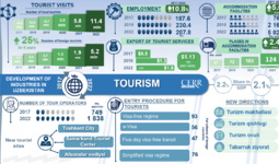 Infographics: Tourism development in Uzbekistan in 2017-2022