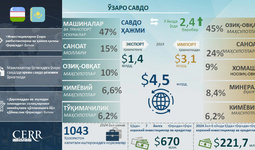 Infografika: O‘zbekistonning Qozog‘iston bilan savdo-investitsiyaviy hamkorligi