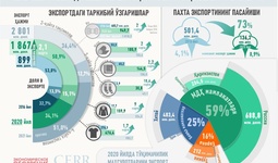 Инфографика: 2016-2021 йилларда Ўзбекистоннинг тўқимачилик маҳсулотлари экспорти