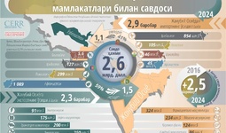 Инфографика: Ўзбекистоннинг Жанубий Осиё мамлакатлари билан 2024 йилдаги савдоси